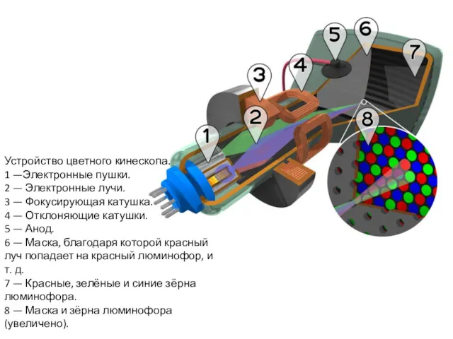 Устройство цветного кинескопа. 1 —Электронные пушки. 2 — Электронные лучи.