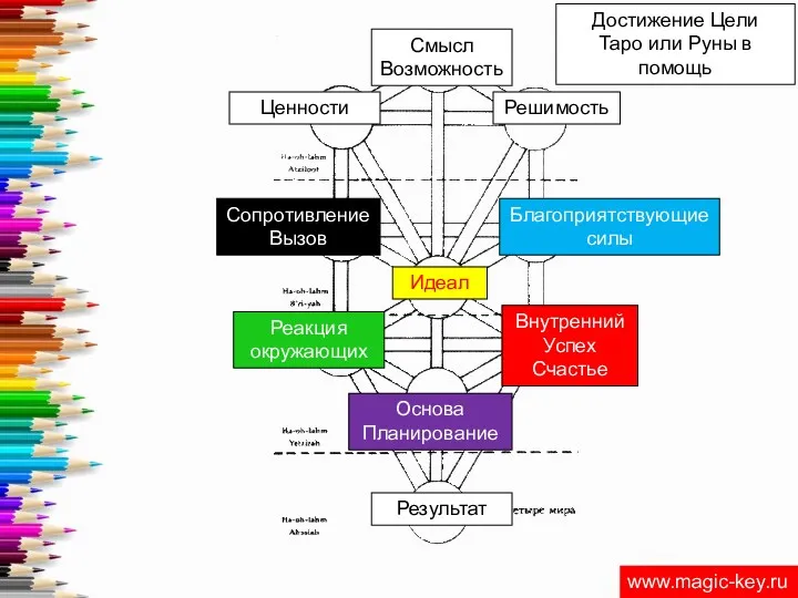 www.magic-key.ru Достижение Цели Таро или Руны в помощь Основа Планирование