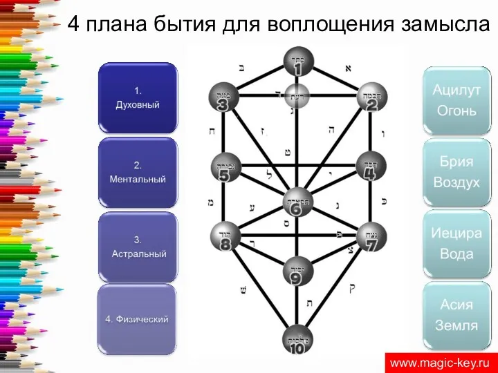 4 плана бытия для воплощения замысла www.magic-key.ru