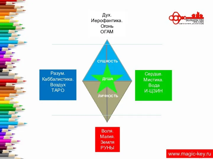 Дух. Иерофантика. Огонь ОГАМ Воля. Магия. Земля РУНЫ Разум. Каббалистика.