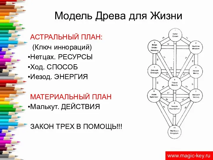 Модель Древа для Жизни АСТРАЛЬНЫЙ ПЛАН: (Ключ иннораций) Нетцах. РЕСУРСЫ