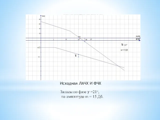 Исходная ЛАЧХ И ФЧХ