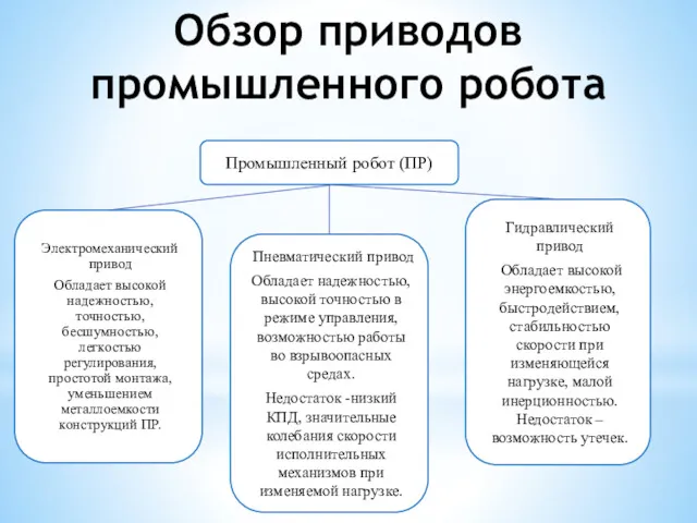 Обзор приводов промышленного робота Промышленный робот (ПР) Электромеханический привод Обладает