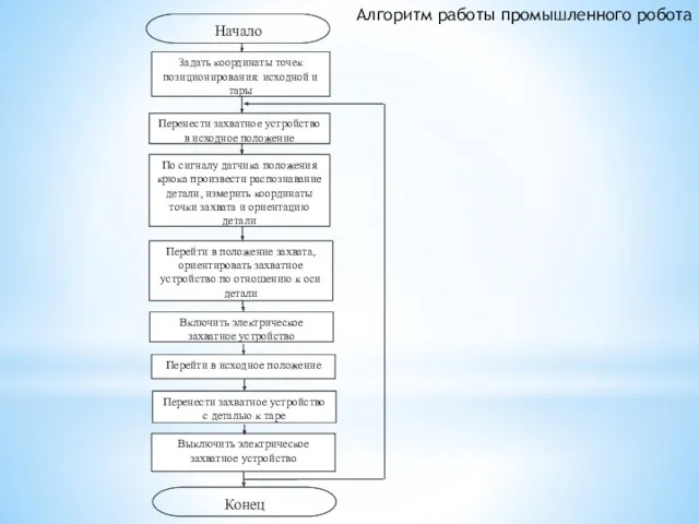 Конец Начало Задать координаты точек позиционирования: исходной и тары Перенести