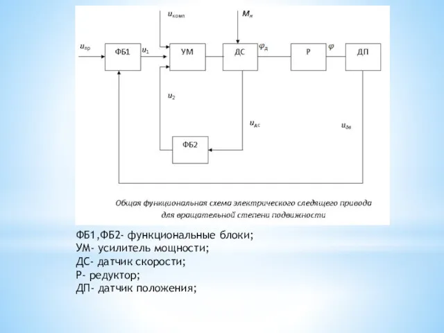 ФБ1,ФБ2- функциональные блоки; УМ- усилитель мощности; ДС- датчик скорости; Р- редуктор; ДП- датчик положения;