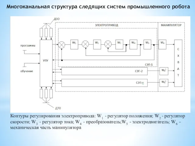 Многоканальная структура следящих систем промышленного робота Контуры регулирования электропривода: W1