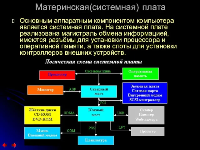 Материнская(системная) плата Основным аппаратным компонентом компьютера является системная плата. На системной плате реализована