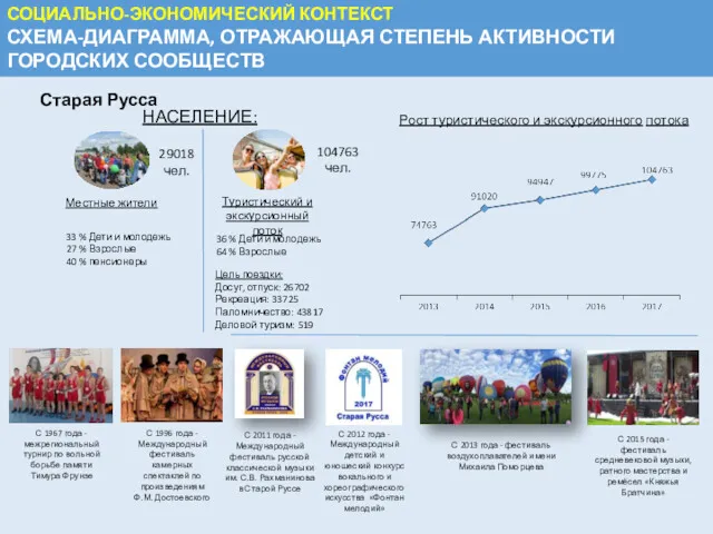 СОЦИАЛЬНО-ЭКОНОМИЧЕСКИЙ КОНТЕКСТ СХЕМА-ДИАГРАММА, ОТРАЖАЮЩАЯ СТЕПЕНЬ АКТИВНОСТИ ГОРОДСКИХ СООБЩЕСТВ Старая Русса НАСЕЛЕНИЕ: Местные жители