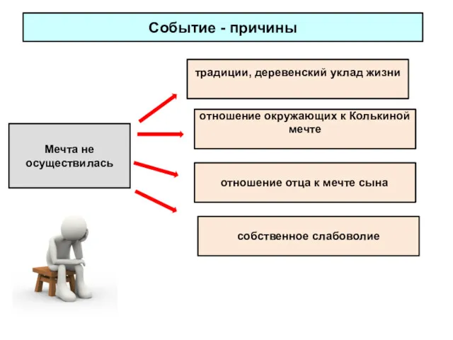 Событие - причины Мечта не осуществилась традиции, деревенский уклад жизни