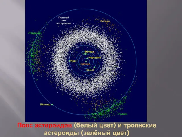Пояс астероидов (белый цвет) и троянские астероиды (зелёный цвет)