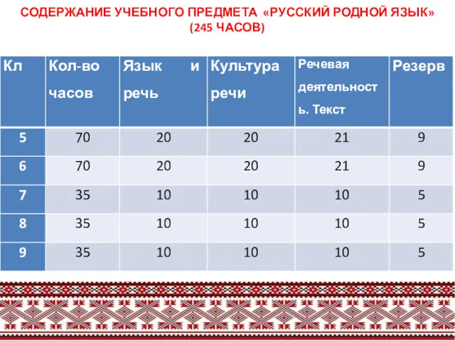 СОДЕРЖАНИЕ УЧЕБНОГО ПРЕДМЕТА «РУССКИЙ РОДНОЙ ЯЗЫК» (245 ЧАСОВ)