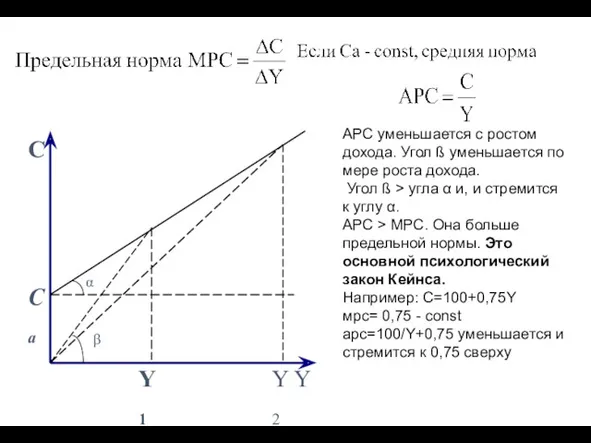 АРС уменьшается с ростом дохода. Угол ß уменьшается по мере