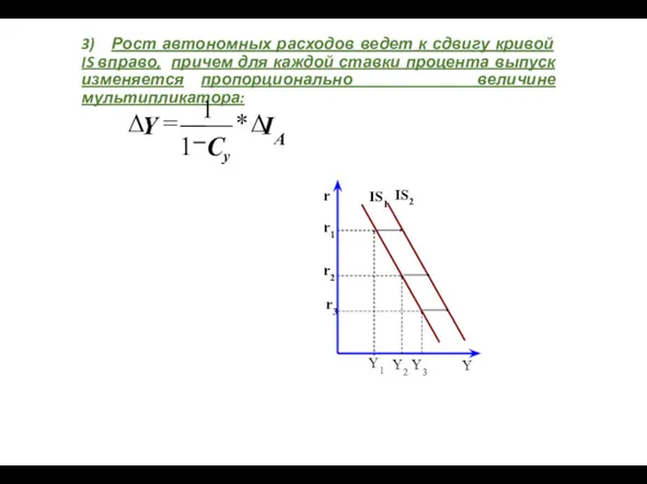 3) Рост автономных расходов ведет к сдвигу кривой IS вправо,