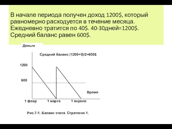 В начале периода получен доход 1200$, который равномерно расходуется в