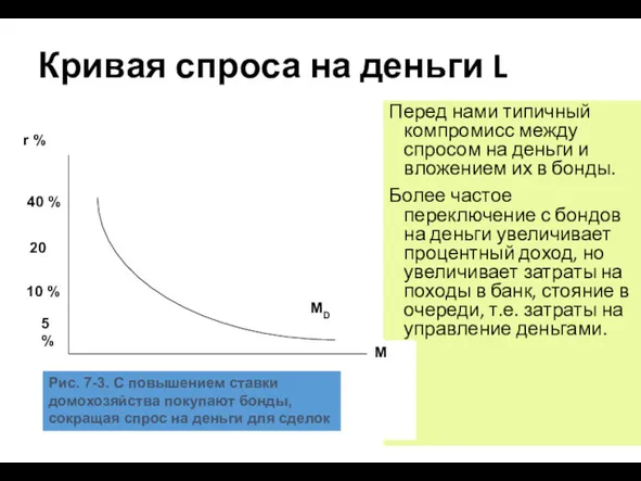 Кривая спроса на деньги L Перед нами типичный компромисс между