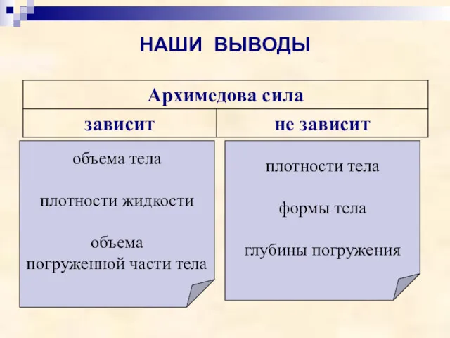 НАШИ ВЫВОДЫ объема тела плотности жидкости объема погруженной части тела плотности тела формы тела глубины погружения