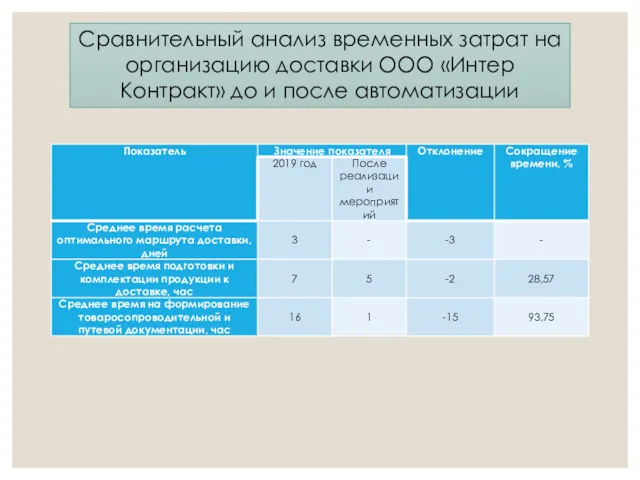 Сравнительный анализ временных затрат на организацию доставки ООО «Интер Контракт» до и после автоматизации