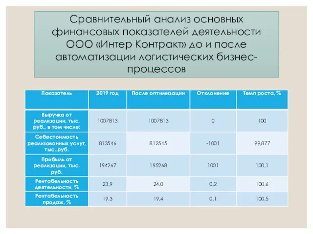 Сравнительный анализ основных финансовых показателей деятельности ООО «Интер Контракт» до и после автоматизации логистических бизнес-процессов