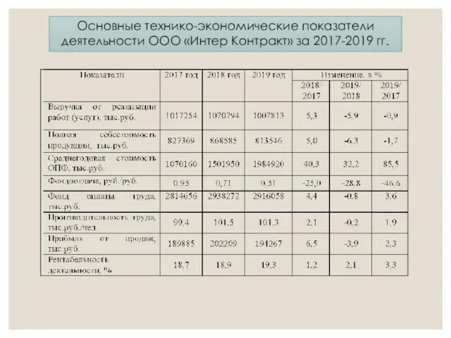 Основные технико-экономические показатели деятельности ООО «Интер Контракт» за 2017-2019 гг.