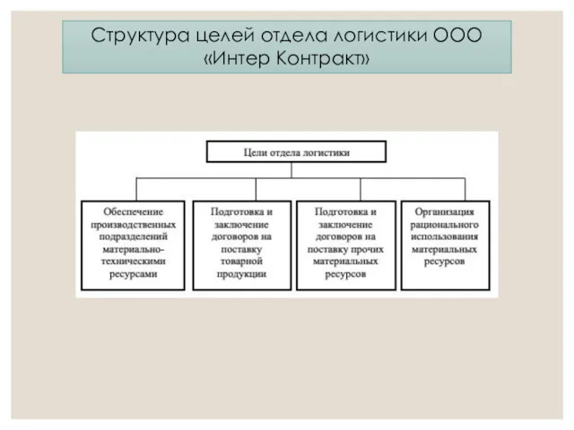 Структура целей отдела логистики ООО «Интер Контракт»
