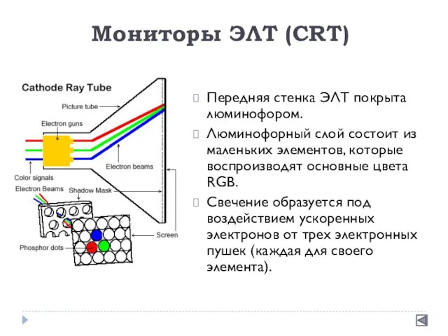 Мониторы ЭЛТ (CRT) Передняя стенка ЭЛТ покрыта люминофором. Люминофорный слой