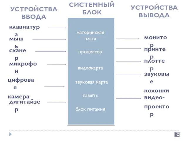 СИСТЕМНЫЙ БЛОК УСТРОЙСТВА ВЫВОДА УСТРОЙСТВА ВВОДА клавиатура мышь сканер микрофон