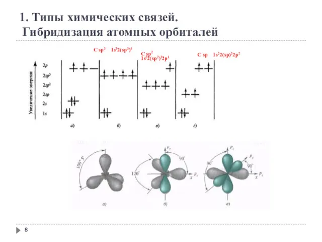 C sp3 1s22(sp3)4 C sp2 1s22(sp2)32p1 C sp 1s22(sp)22p2 1. Типы химических связей. Гибридизация атомных орбиталей