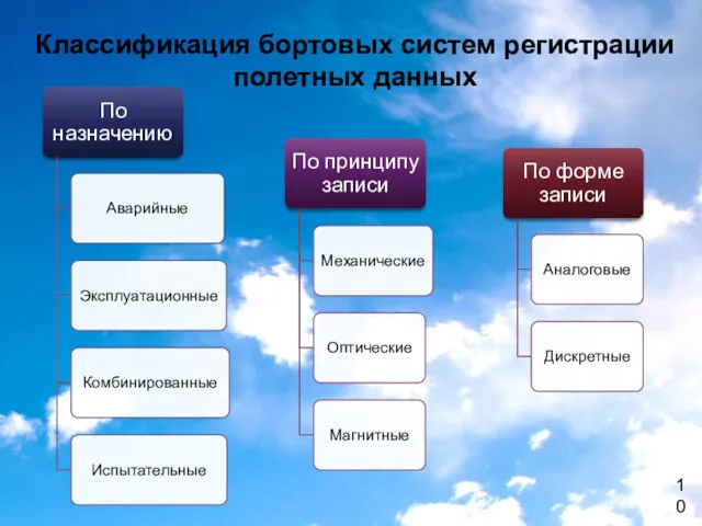 Классификация бортовых систем регистрации полетных данных