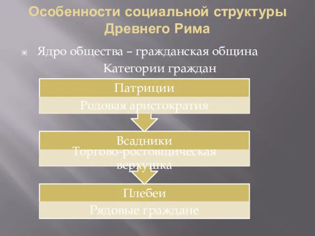 Особенности социальной структуры Древнего Рима Ядро общества – гражданская община Категории граждан