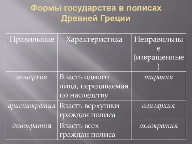 Формы государства в полисах Древней Греции