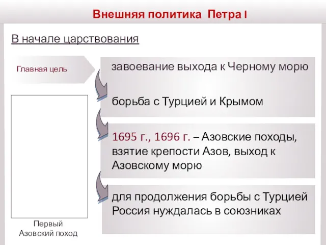 Внешняя политика Петра I Главная цель завоевание выхода к Черному