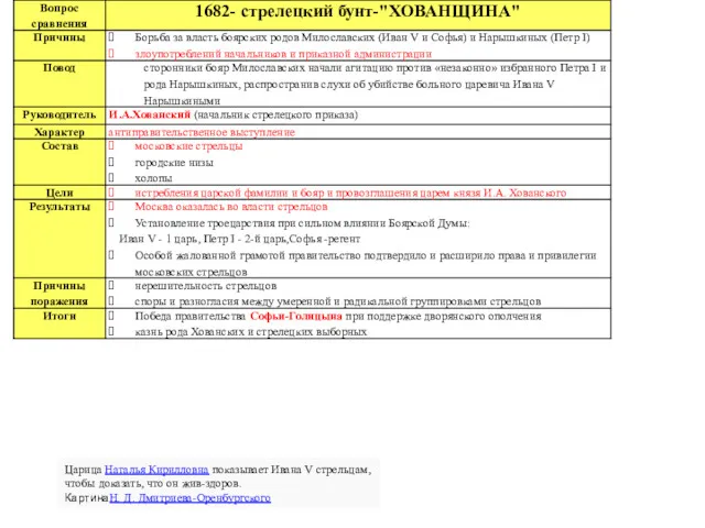 Царица Наталья Кирилловна показывает Ивана V стрельцам, чтобы доказать, что он жив-здоров. КартинаН. Д. Дмитриева-Оренбургского