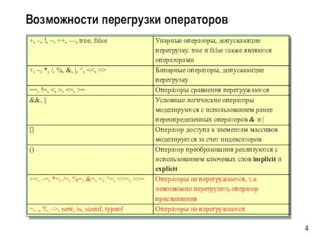 Возможности перегрузки операторов 4