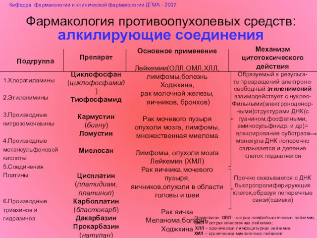 Фармакология противоопухолевых средств: алкилирующие соединения Подгруппа 1.Хлорэтиламины 2.Этиленимины 3.Производные нитрозомочевины