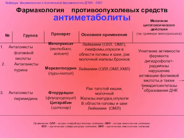 Фармакология противоопухолевых средств антиметаболиты № Группа Антагонисты фолиевой кислоты 2.