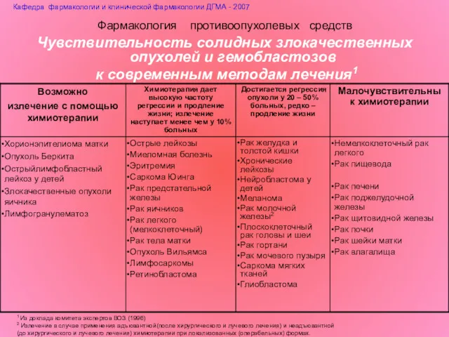 Фармакология противоопухолевых средств Чувствительность солидных злокачественных опухолей и гемобластозов к