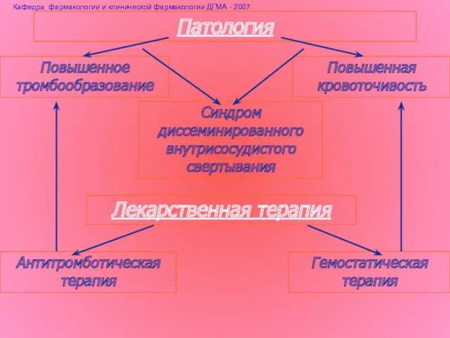 Патология Синдром диссеминированного внутрисосудистого свертывания Лекарственная терапия Кафедра фармакологии и клинической фармакологии ДГМА - 2007