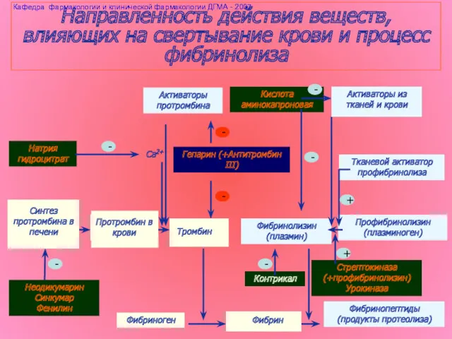 Направленность действия веществ, влияющих на свертывание крови и процесс фибринолиза