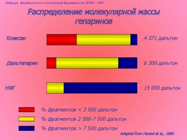 Распределение молекулярной массы гепаринов Клексан Дальтепарин НФГ 4 371 дальтон