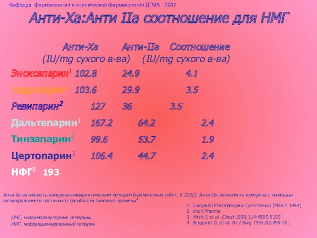 Анти-Xa:Анти IIa соотношение для НМГ Анти-Xa Анти-IIa Соотношение (IU/mg сухого