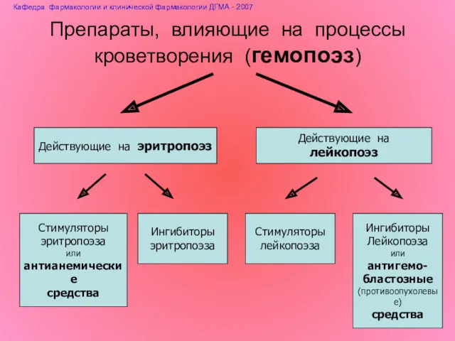 Препараты, влияющие на процессы кроветворения (гемопоэз) Действующие на эритропоэз Действующие