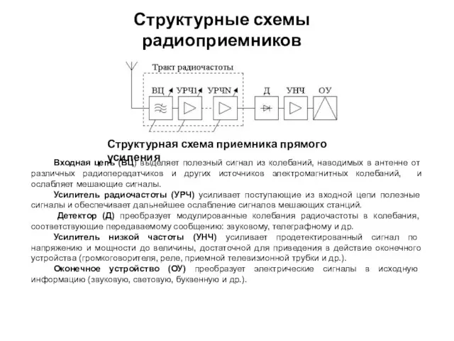 Структурные схемы радиоприемников Структурная схема приемника прямого усиления Входная цепь