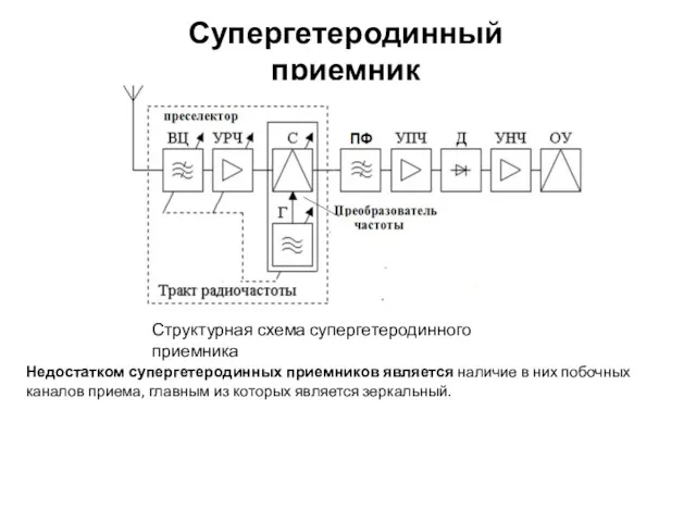 Супергетеродинный приемник Структурная схема супергетеродинного приемника Недостатком супергетеродинных приемников является