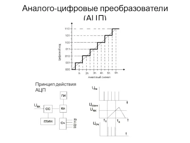 Аналого-цифровые преобразователи (АЦП) Принцип действия АЦП