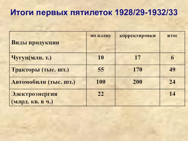 Итоги первых пятилеток 1928/29-1932/33