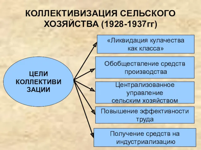 КОЛЛЕКТИВИЗАЦИЯ СЕЛЬСКОГО ХОЗЯЙСТВА (1928-1937гг) ЦЕЛИ КОЛЛЕКТИВИЗАЦИИ «Ликвидация кулачества как класса»