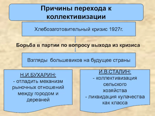 Причины перехода к коллективизации Взгляды большевиков на будущее страны Хлебозаготовительный