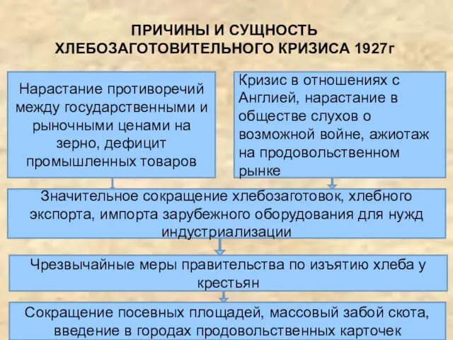 ПРИЧИНЫ И СУЩНОСТЬ ХЛЕБОЗАГОТОВИТЕЛЬНОГО КРИЗИСА 1927г Нарастание противоречий между государственными