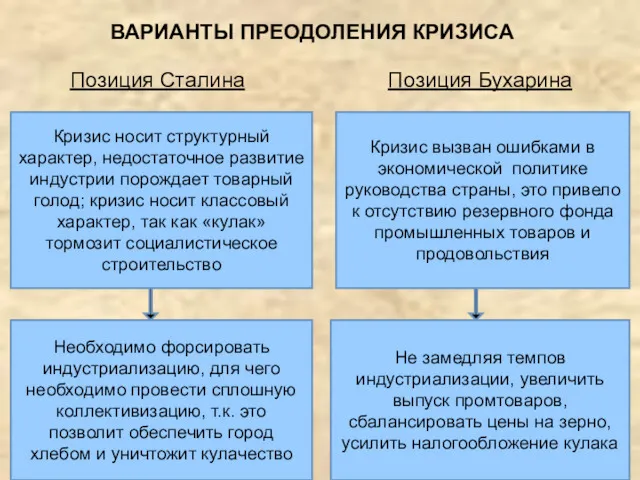 ВАРИАНТЫ ПРЕОДОЛЕНИЯ КРИЗИСА Позиция Сталина Позиция Бухарина Кризис носит структурный