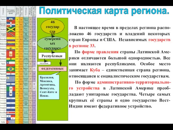 46 государств 33 суверенных государств Политическая карта региона. В настоящее время в пределах